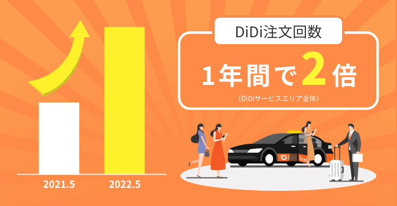 タクシーアプリ「DiDi」、2022年5月の注文回数が 前年同月比2倍と大幅に増加<br> 2022年1~5月累計でも前年同期比1.7倍と成長を続ける
