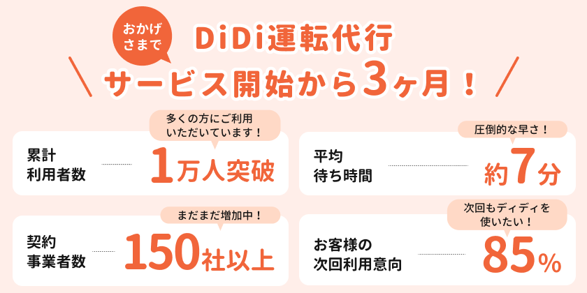 <strong>DiDi（ディディ）運転代行、サービス開始から3ヶ月で利用者1万人を突破！ 契約社数も150社超、平均待ち時間は7分に</strong>